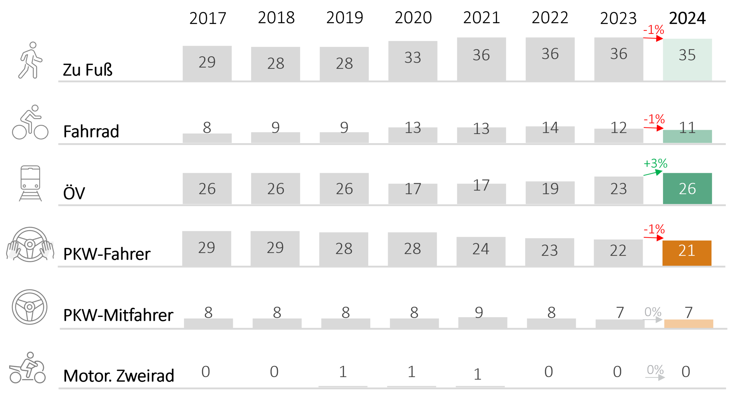 Diagramm zur Verkehrsmittelwahl der Stuttgarter:innen