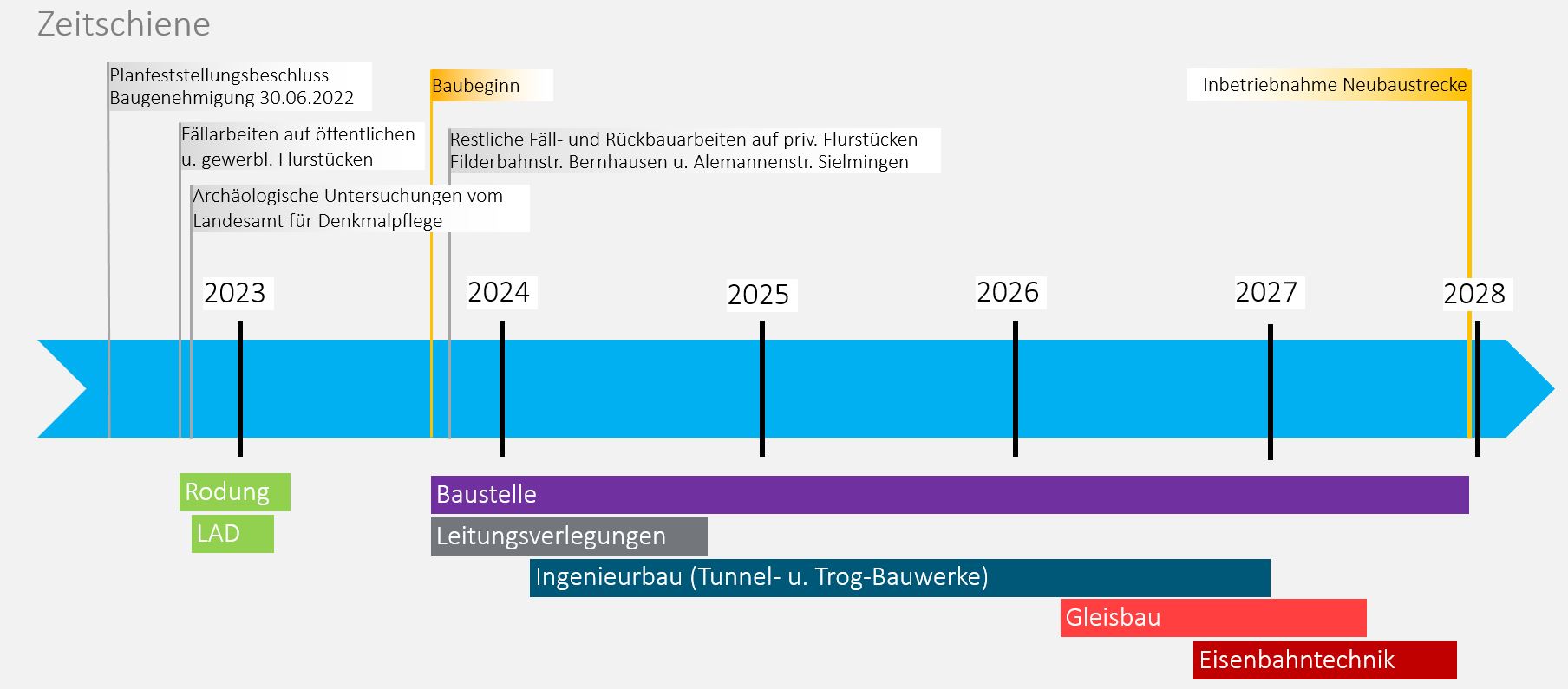 Grafischer Zeitstrahl des Bauverlaufs mit Meilensteinen in den Jahren 2022 und 2028