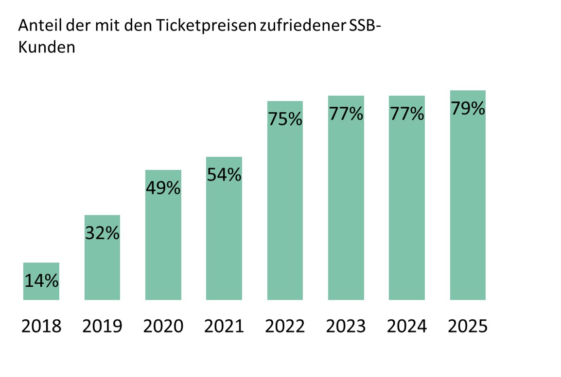 Abbildung: Bewertung der Erfahrungen mit den Ticketpreisen in Stuttgart